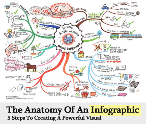 The Anatomy Of An Infographic: 5 Steps To Create A Powerful Visual | Tools for Teachers & Learners | Scoop.it