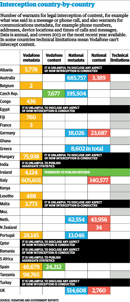 Vodafone reveals existence of secret wires that allow state surveillance | ICT Security-Sécurité PC et Internet | Scoop.it