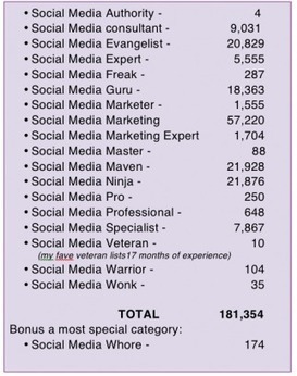 There Are 181,000 Social Media 'Gurus,' 'Ninjas,' 'Masters,' and 'Mavens' on Twitter | Shareables | Scoop.it