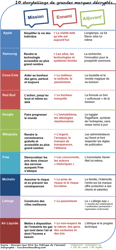 Storytelling d'entreprise : peu importe le flacon, pourvu qu'il y ait le mythe... | Faber Content | marketing et contenus | Scoop.it
