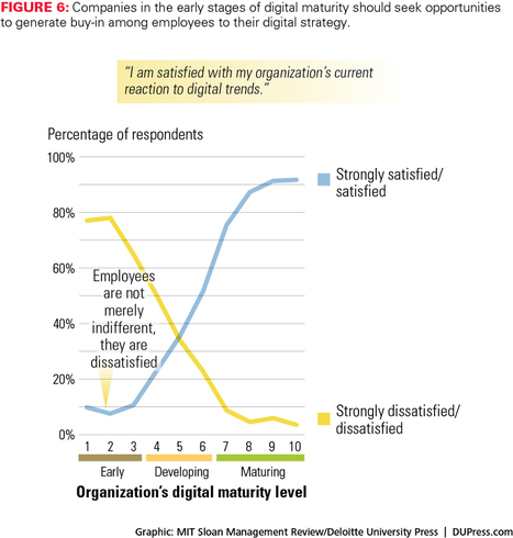 Strategy, not technology, drives digital transformation - Deloitte | Customer Engagement | Scoop.it