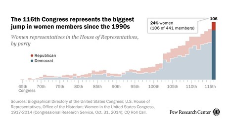 A record number of women will be serving in 116th Congress | Teaching Social Studies (debuts Fall 2020) | Scoop.it