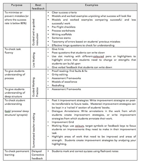 Meaningful Manageable Assessment | Assessment strategies for teaching and learning | Scoop.it