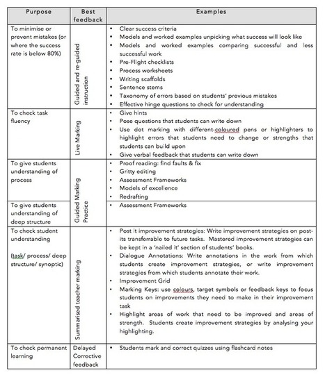 Assessment strategies for teaching and learning | Scoop.it