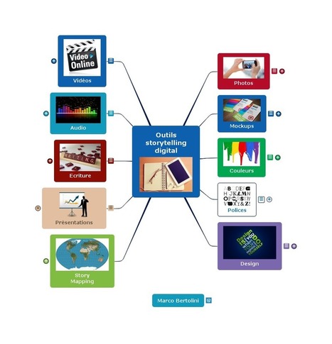 Mindmap : 50 outils pour votre STORYTELLING digital ! | actions de concertation citoyenne | Scoop.it