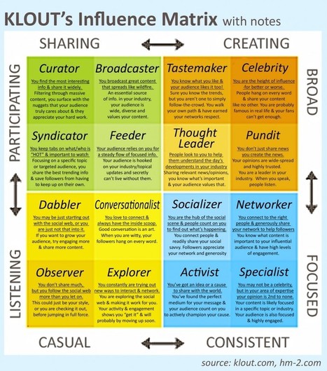 Five Types of Social Media Influencers [graphic matrix] | LabTIC - Tecnología y Educación | Scoop.it