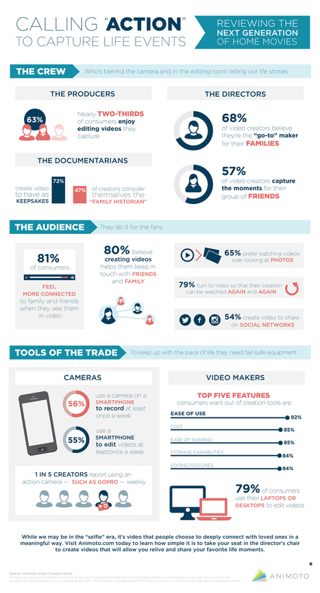 Survey: More Creators Share Videos Via Email Than YouTube [Infographic] | Education Matters - (tech and non-tech) | Scoop.it
