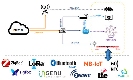 [LPM-3] Management Platforms and Protocols for Internet of Things | High level trending in... | Scoop.it