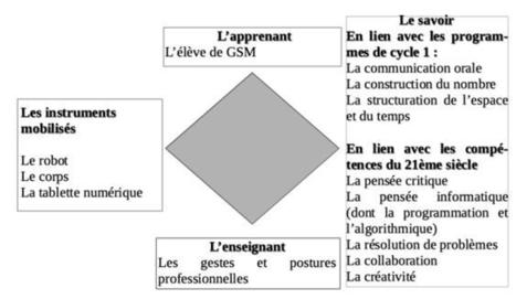 Initier des élèves de maternelle à la robotique/informatique : quand les supports médiateurs impactent la grammaire de l’agir enseignant | Veille Éducative - L'actualité de l'éducation en continu | Scoop.it