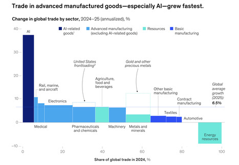 REPORT: Geopolitics and the geometry of global trade in 2026 | COMMERCE & LOGISTIQUE | Scoop.it