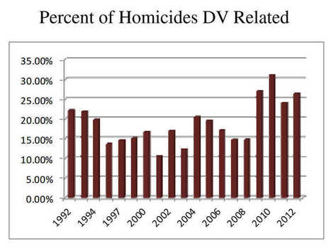 Report: Domestic violence incidents up, arrests down in Kansas | Operation Oya | Scoop.it