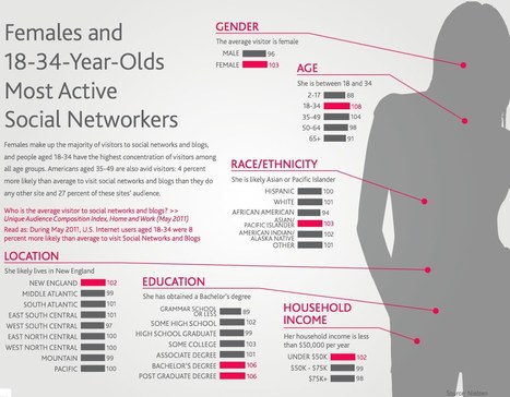 The State of Social Media 2011: Social is the new normal | Educación y TIC | Scoop.it