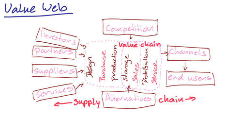 Supply Chain & Value Web - MOOC Modules Entrepreneurship | Devops for Growth | Scoop.it