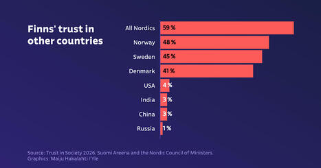 Finns trust the US about as much as they do Russia, China | Yle News | Yle | 1Uutiset - Lukemisen t&auml;hden | Scoop.it