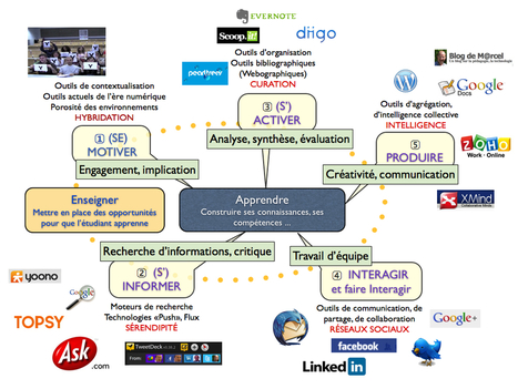 Essais de mod&eacute;lisation de la notion de PLE (Personal Learning Environment) ou EAP via Marcel Lebrun | E-Learning-Inclusivo (Mashup) | Scoop.it