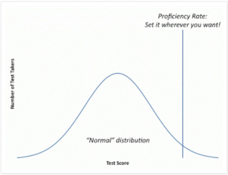 Standardized Tests: Symptoms, Not Causes | "Testing, Testing, 1, 2, 3..." | Scoop.it