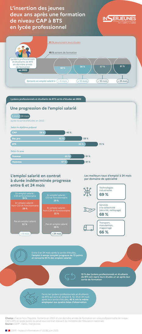 Insertion des lycéens professionnels et étudiants de niveau CAP à BTS deux ans après leur sortie d’études en 2022 | Veille Éducative - L'actualité de l'éducation en continu | Scoop.it