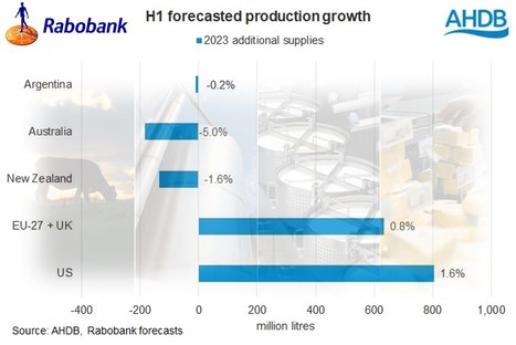 Rabobank : Des marchés laitiers plus faibles en 2023 alors que la demande baisse | Lait de Normandie... et d'ailleurs | Scoop.it