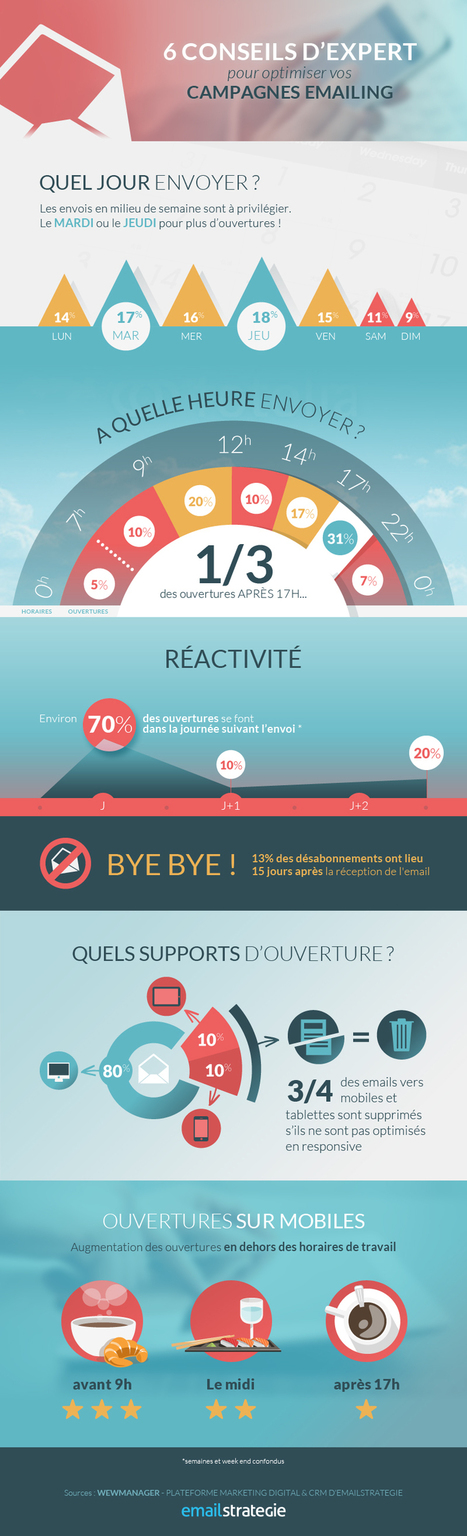 [Infographie] Optimisez vos campagnes d’infolettres | Time to Learn | Scoop.it