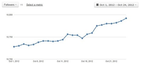 Content Curation your secret weapon - Drive Traffic & Find New Customers | A Marketing Mix | Scoop.it