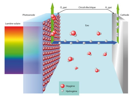 Adit Suisse : "Production de gaz hydrogène directement à partir de l'énergie solaire | Ce monde à inventer ! | Scoop.it