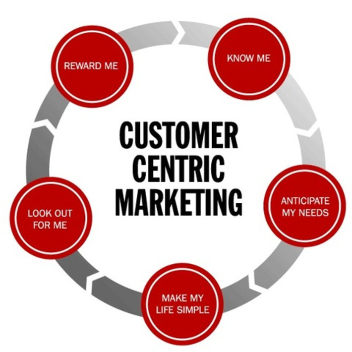 Marketing time. Customer-Centric marketing. Consumer Centric. Стратегия customer Centric. Customer Centric approach.