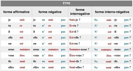 Leçon sur le verbe "être". | FLE CÔTÉ COURS | Scoop.it