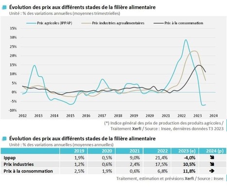 Perspectives d'évolution des prix aux différents stades de la filière alimentaire | Lait de Normandie... et d'ailleurs | Scoop.it