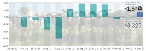 Global Dairy Trade : légère hausse de 1,6% après la stabilisation | Lait de Normandie... et d'ailleurs | Scoop.it