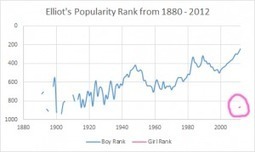 Reader Q & A: Is Elliot Going To The Girls? Part 1 of 2 | Upswing Baby Names | Name News | Scoop.it