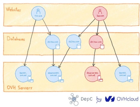 Introducing DepC: the OVH platform for computing QoS | Devops for Growth | Scoop.it