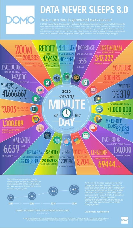 Internet Usage In 2020: The Year We Stayed At Home [Infographic] | Daily Infographic | Things and Stuff | Scoop.it