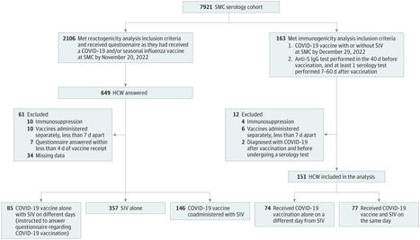 Immunogenicity and Reactogenicity of Coadministration of COVID-19 and Influenza Vaccines | Infectious Diseases | JAMA Network Open | | veille vaccination | Scoop.it