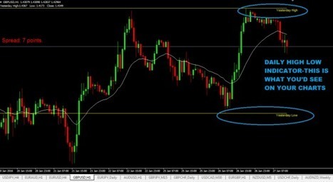 Forex daily high low indicator