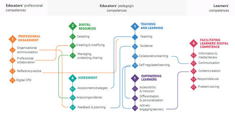 DigCompEdu framework - European Commission | E-Learning-Inclusivo (Mashup) | Scoop.it