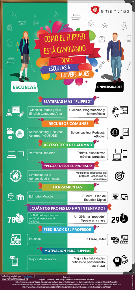 Cómo el Flipped Learning está cambiando las escuelas y las universidades | The Flipped Classroom | Educación Siglo XXI, Economía 4.0 | Scoop.it