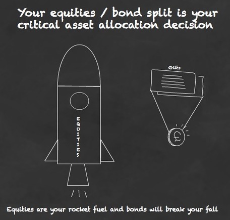 How to construct your own asset allocation | portfolio - Monevator | Wealth Management Report - Living Your Dreams | Scoop.it
