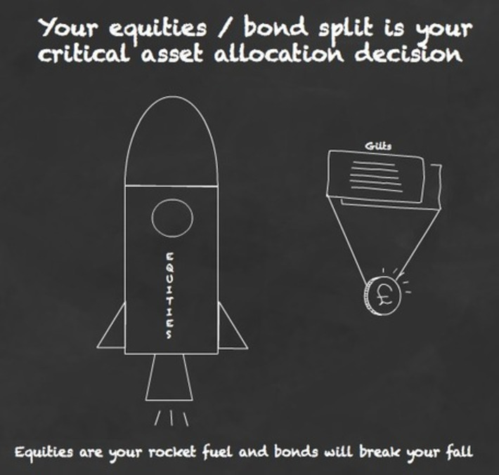 How to construct your own asset allocation | portfolio - Monevator | Wealth Management Report - Living Your Dreams | Scoop.it