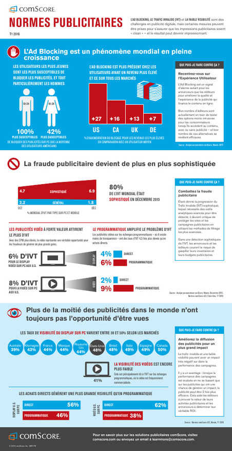 comScore-Advertising-Benchmarks-Q1-2016- Fraud & Adblocking Epub | Digital Marketing & IA Marketing | Scoop.it