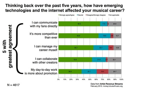 Are Musicians Benefiting from Music Tech? | Artist Revenue Streams | Soundtrack | Scoop.it