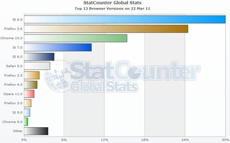 Firefox 4 surpasses Internet Explorer 9 browser share in one day | Entrepreneurship, Innovation | Scoop.it