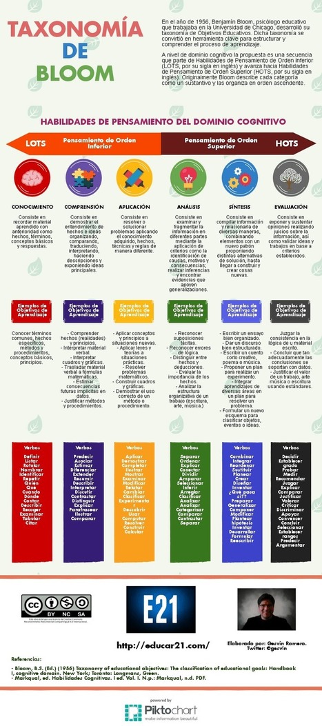 Taxonomía de Bloom – Habilidades, Objetivos y Verbos | Infografía  | Educación Siglo XXI, Economía 4.0 | Scoop.it