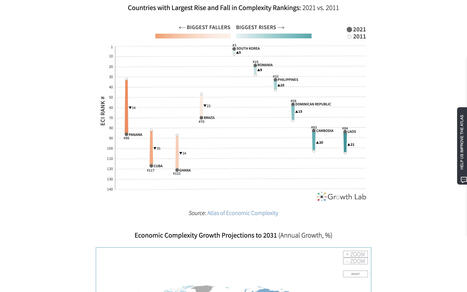 The Atlas of Economic Complexity | Finanzas y Banca. Econom&iacute;a y Empresa | Scoop.it
