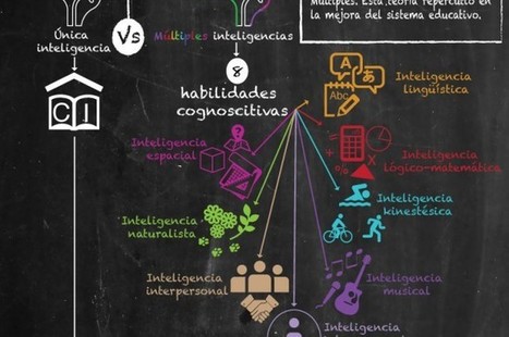 Cómo aplicar las Inteligencias Múltiples y TICs en educación | Buenas prácticas | Scoop.it