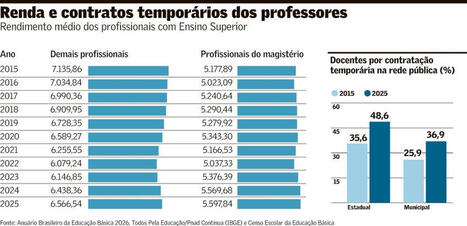 Sal&aacute;rio reduz atratividade da carreira docente | Inova&ccedil;&atilde;o Educacional | Scoop.it