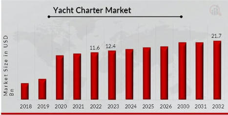 Yacht Charter Market Size, Share Forecast 2032 | MRFR | books | Scoop.it