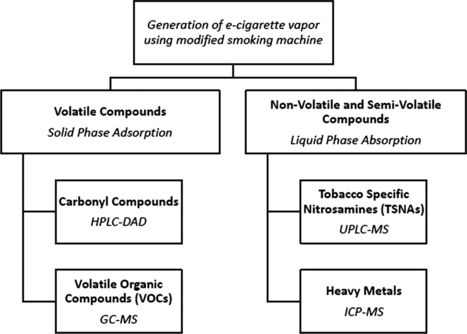 Levels of selected carcinogens and toxicants in vapour from electronic cigarettes | The future of e-cigarette | Scoop.it