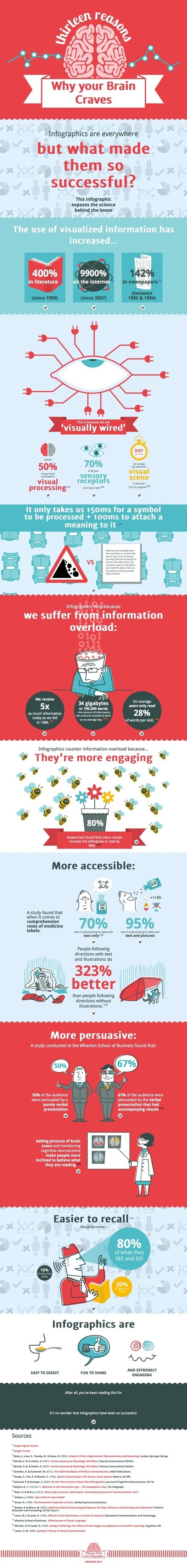 13 Reasons Your Brain Craves Infographics [Infographic] | Help and Support everybody around the world | Scoop.it