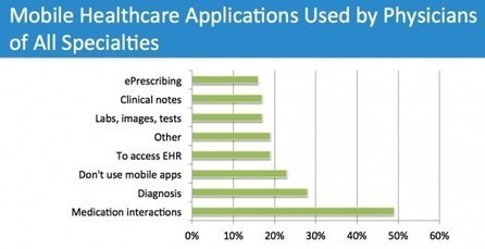 2/3rd of physicians use mobile applications | Social Media and Healthcare | Scoop.it