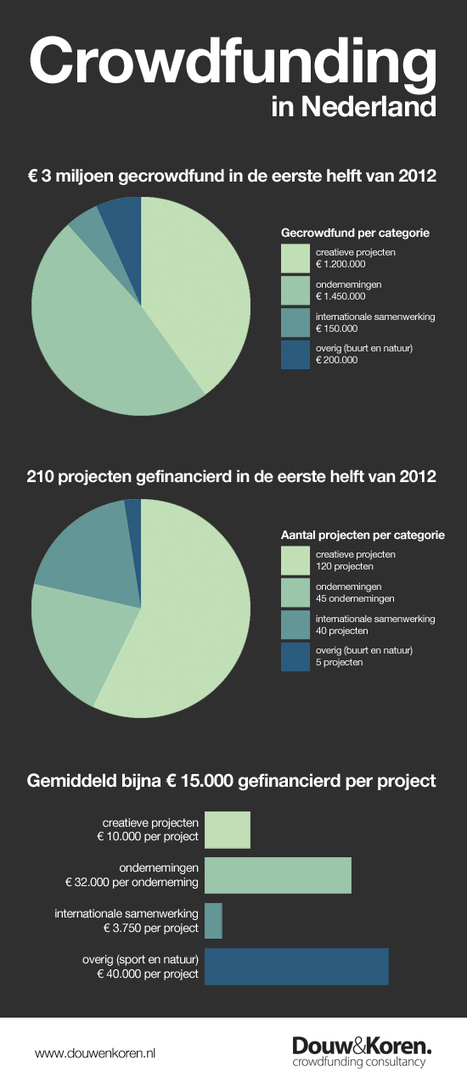 Crowdfunding markt verdubbeld in eerste helft 2012 | Douw&Koren | A New Society, a new education! | Scoop.it